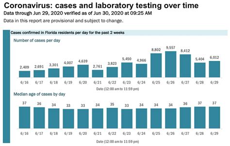 Putting the COVID-19 Surge in Florida in Context