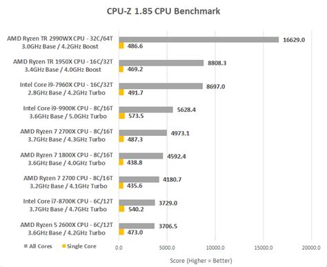 Intel Core i9-9900K CPU Review - 9th Gen 8-Core, 16-Thread Benchmarks ...