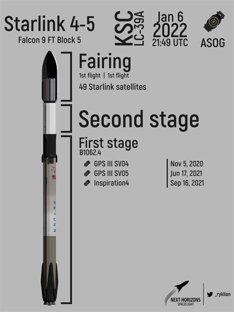 Falcon 9 | Starlink 4-5 | A little of launch infographics : r/SpaceXLounge
