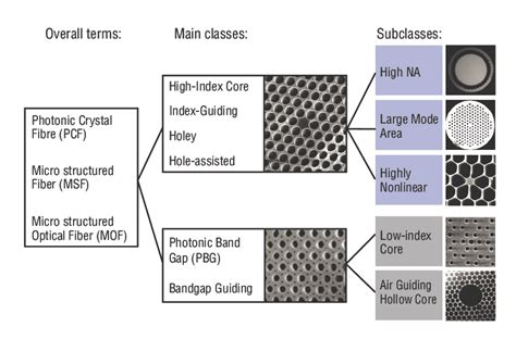 Photonic Crystal Fiber Basics