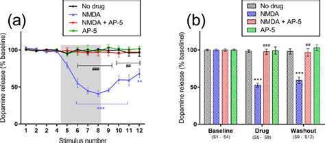 Reversal of the effect of NMDA (30 μM), by NMDA receptor antagonism ...