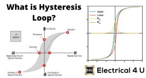 Hysteresis Loop: What is it (And What is its Significance)? | Electrical4U