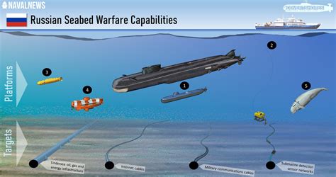 5 Ways The Russian Navy Could Target Undersea Internet Cables - Naval News