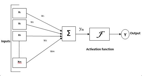 Artificial Neural Network - Basic Concepts