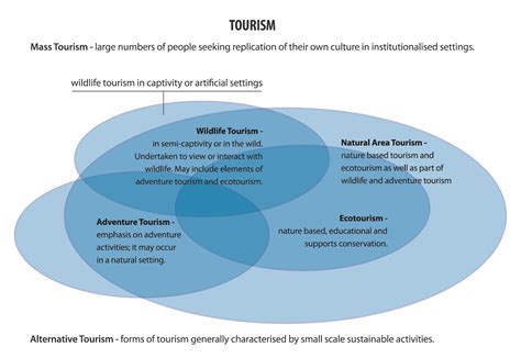 Ecotourism Mass Tourism 1