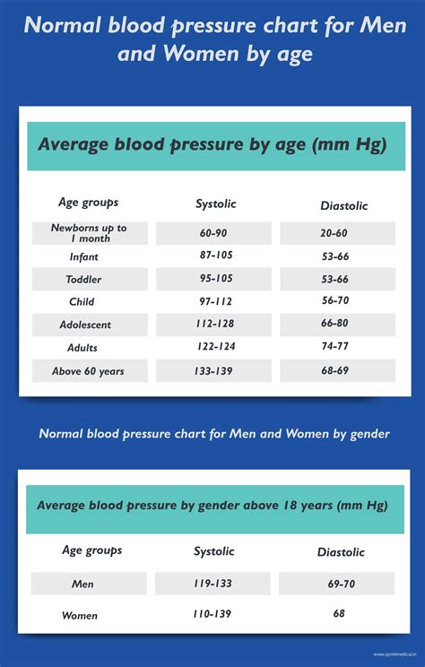 Normal Blood Pressure Range Based on Age and Gender : r/coolguides