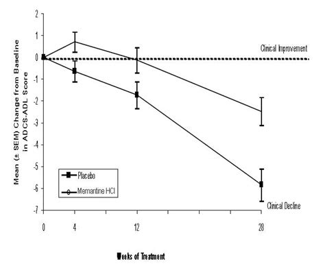 Memantine - FDA prescribing information, side effects and uses