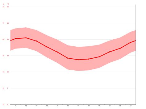 Plettenberg Bay climate: Average Temperature, weather by month, Plettenberg Bay water ...