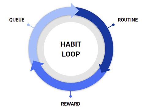 Book Summary: The Power of Habit by Charles Duhigg - Habitgrowth