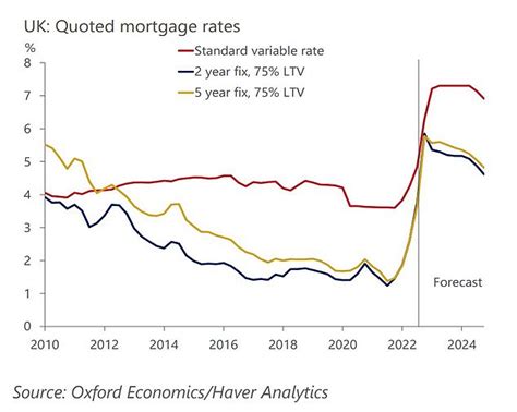 Mortgage Rates Through 2023 at Vincent Casey blog