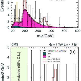 (color online). (a) Distribution of the four-lepton reconstructed mass... | Download Scientific ...