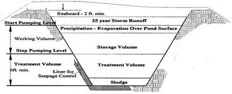 Wastewater treatment arrangement in oxidation pond. | Download ...