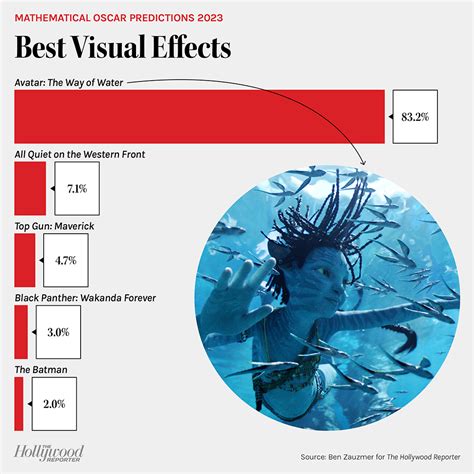 Oscars Predictions 2023 Using Math From Ben Zauzmer