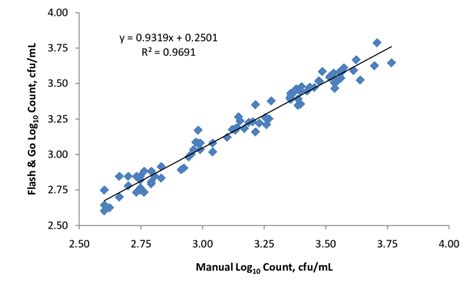 Linear trend line analysis of data comparing manual and automated counts. | Download Scientific ...