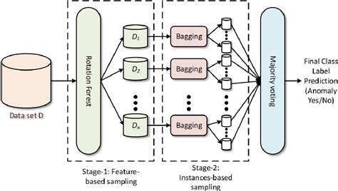 Anomaly-based intrusion detection system | Semantic Scholar