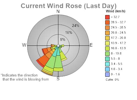 NAIT's Current Weather Measurements