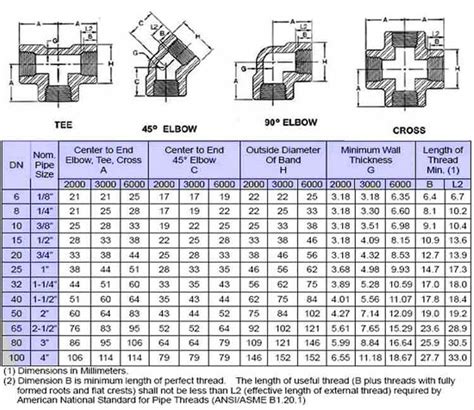 Threaded Pipe Fittings Dimensions Chart - Design Talk