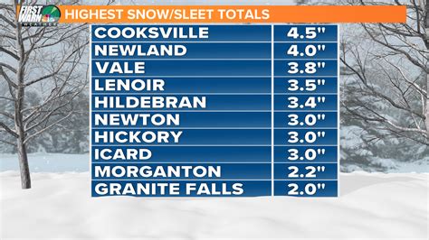 Snow and sleet totals for North Carolina | wcnc.com