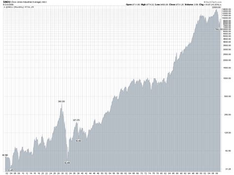 Global Financial Markets: Historical Charts & Investment Performance