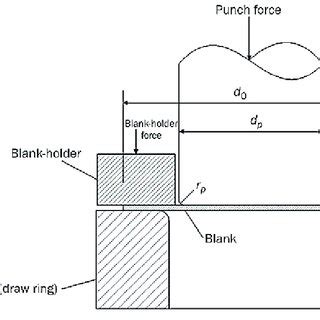 Conventional deep-drawing process [29]. | Download Scientific Diagram