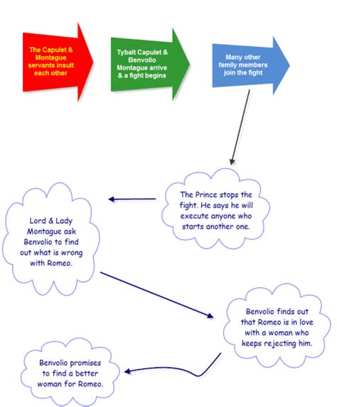 Plot Diagram Of Romeo And Juliet