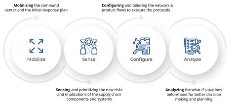 How to Manage Operations During Supply Chain Disruption