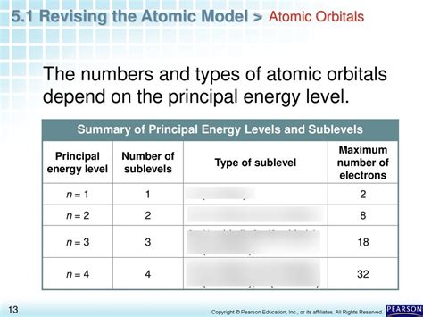 Principle Energy Levels and Sub-level Diagrams Diagram | Quizlet