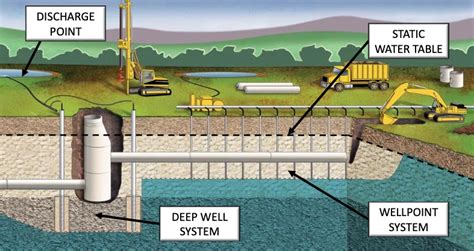 Construction Dewatering - Vertex Environmental