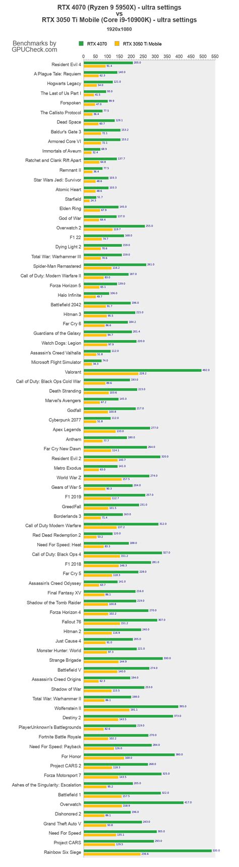 RTX 4070 vs RTX 3050 Ti Mobile Game Performance Benchmarks (Ryzen 9 ...