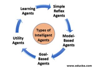 Intelligent Agents | Types and Rules of Intelligent Agents | Structure