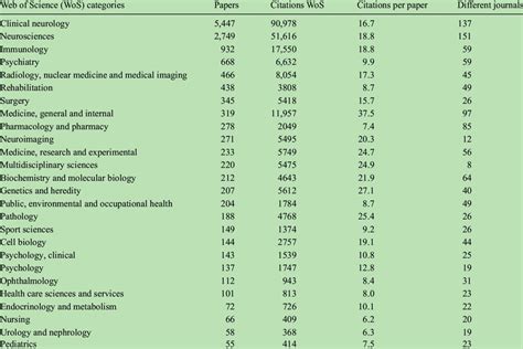 Subject categories of journals (+ 50 papers). | Download Table