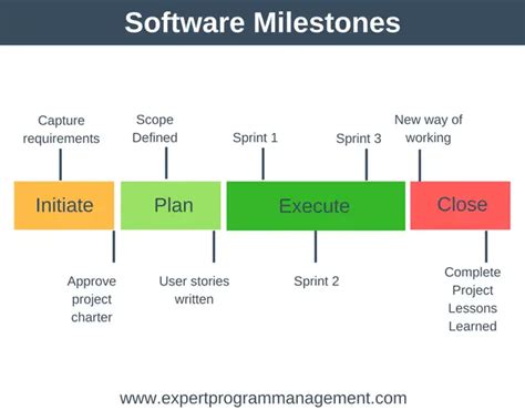 Milestones in Project Management - Expert Program Management