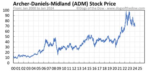 ADM Stock Price Today (plus 7 insightful charts) • Dogs of the Dow