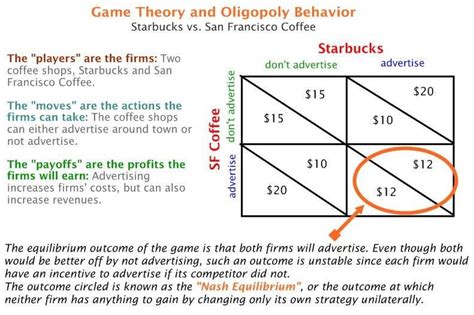 Starbucks & Competitor Example: Nash Equilibrium | Game Theory | Pinterest | Advertising ...