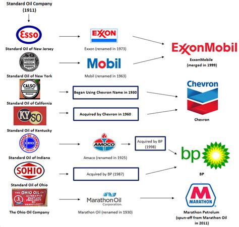 The History of the Standard Oil Company : r/Infographics