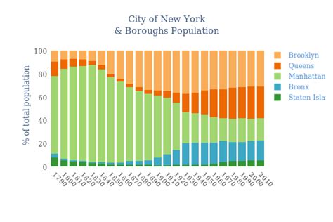 City of New York& Boroughs Population | stacked bar chart made by Jstevens | plotly