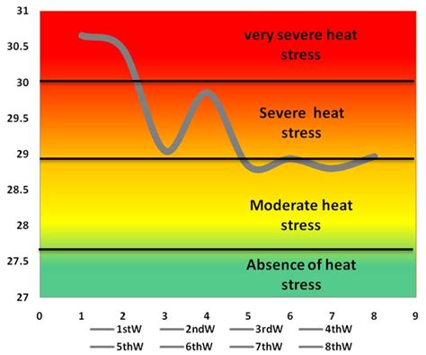 Average Temperature-humidity index (THI) values within the experimental ...