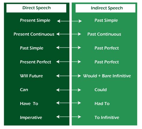 Direct and Indirect Speech - Javatpoint