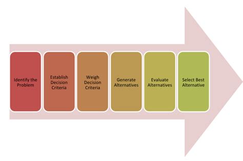 Rational Decision Making vs. Other Types of Decision Making | Principles of Management