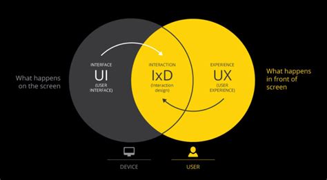 What is Interaction Design? | Qualtrics