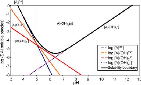 Solubility diagram of aluminium hydroxide Al(OH) 3 (s) considering only | Download Scientific ...