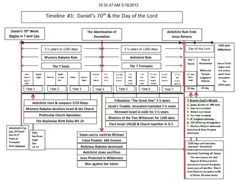 Printable Bible Timeline Chart Revelation Made Simple - Free Printable Templates