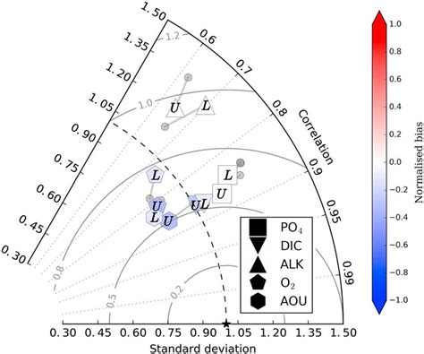 Taylor diagram (Taylor, 2001) displaying agreement between the ...