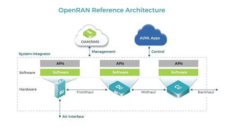 Open-RAN Architecture – CrackitToday Affairs