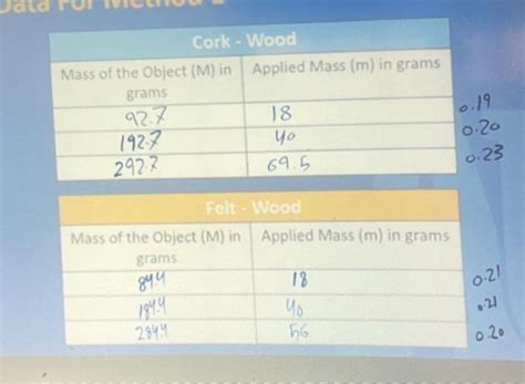 Data Table Record the coefficient of friction | Chegg.com