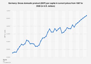 Germany - gross domestic product (GDP) per capita in current prices 2029 | Statista