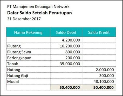 Neraca Saldo Trial Balance | Pengertian, Fungsi, Contoh