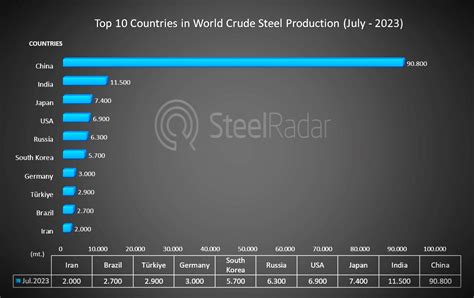 World steel production on the increase: 63 countries report 6.6% growth