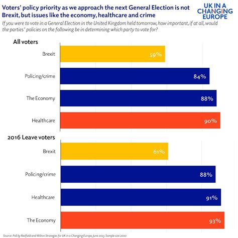 The waning impact of Brexit on UK political opinion - UK in a changing Europe