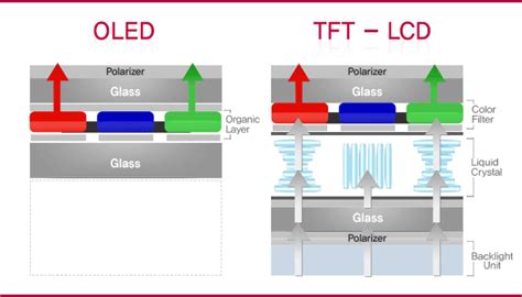 OLED vs LCD: What's the Difference?